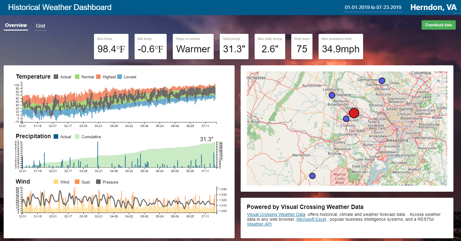 Initial Historial Weather Dashboard