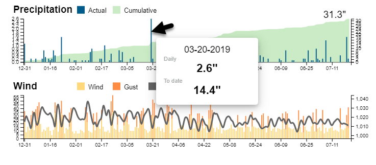 The dashboard allows the user to invesigate trends in the data